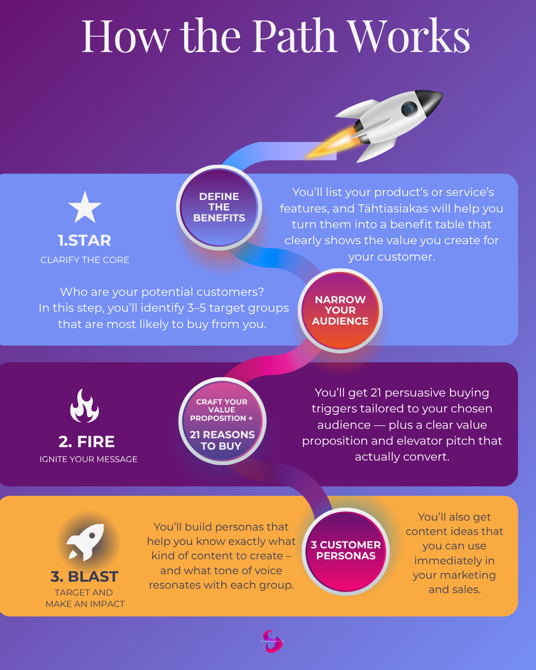 Customer StarMap™ – AI Power Workshop